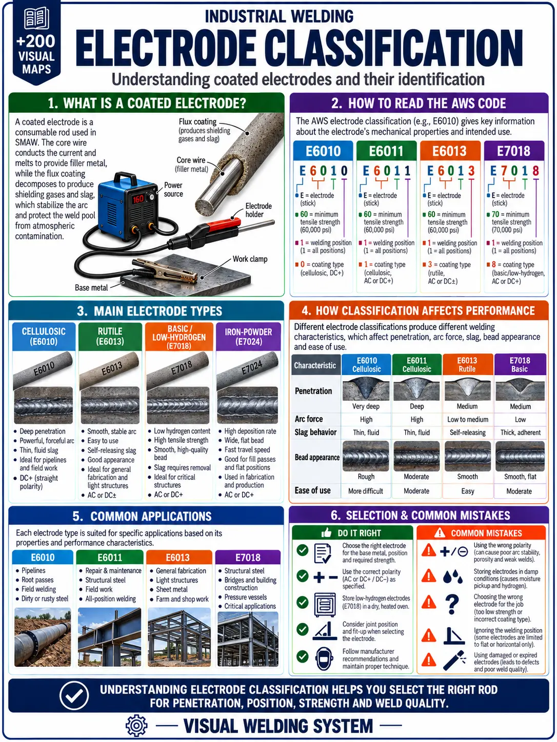 Welding study material