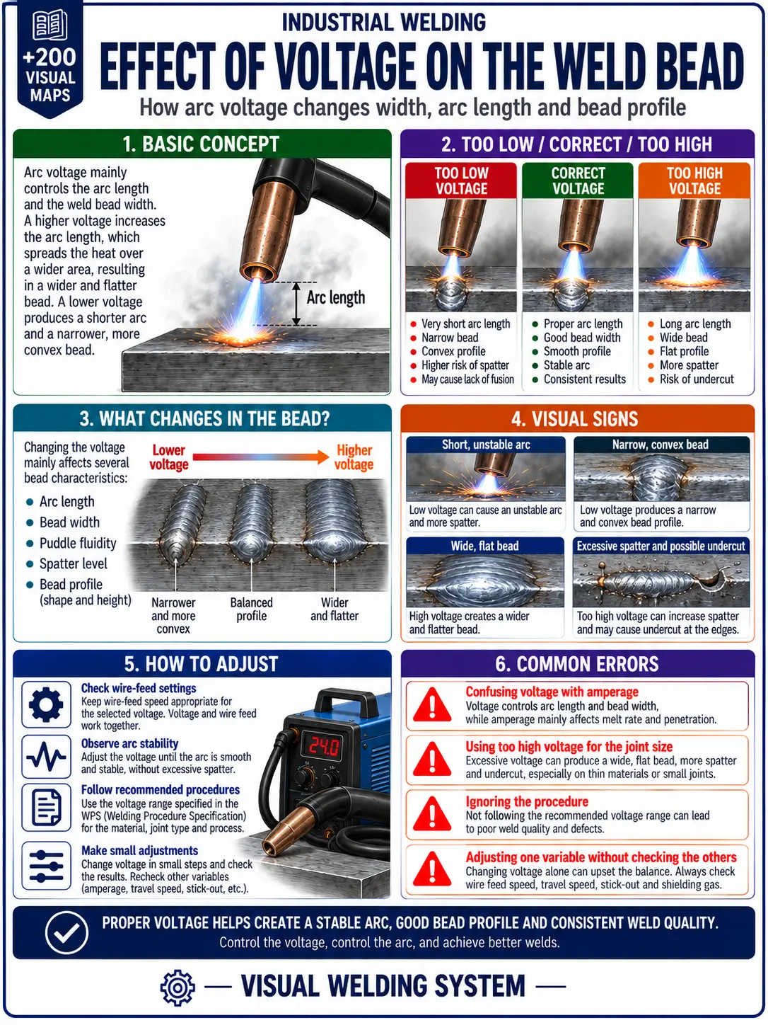 Welding study material