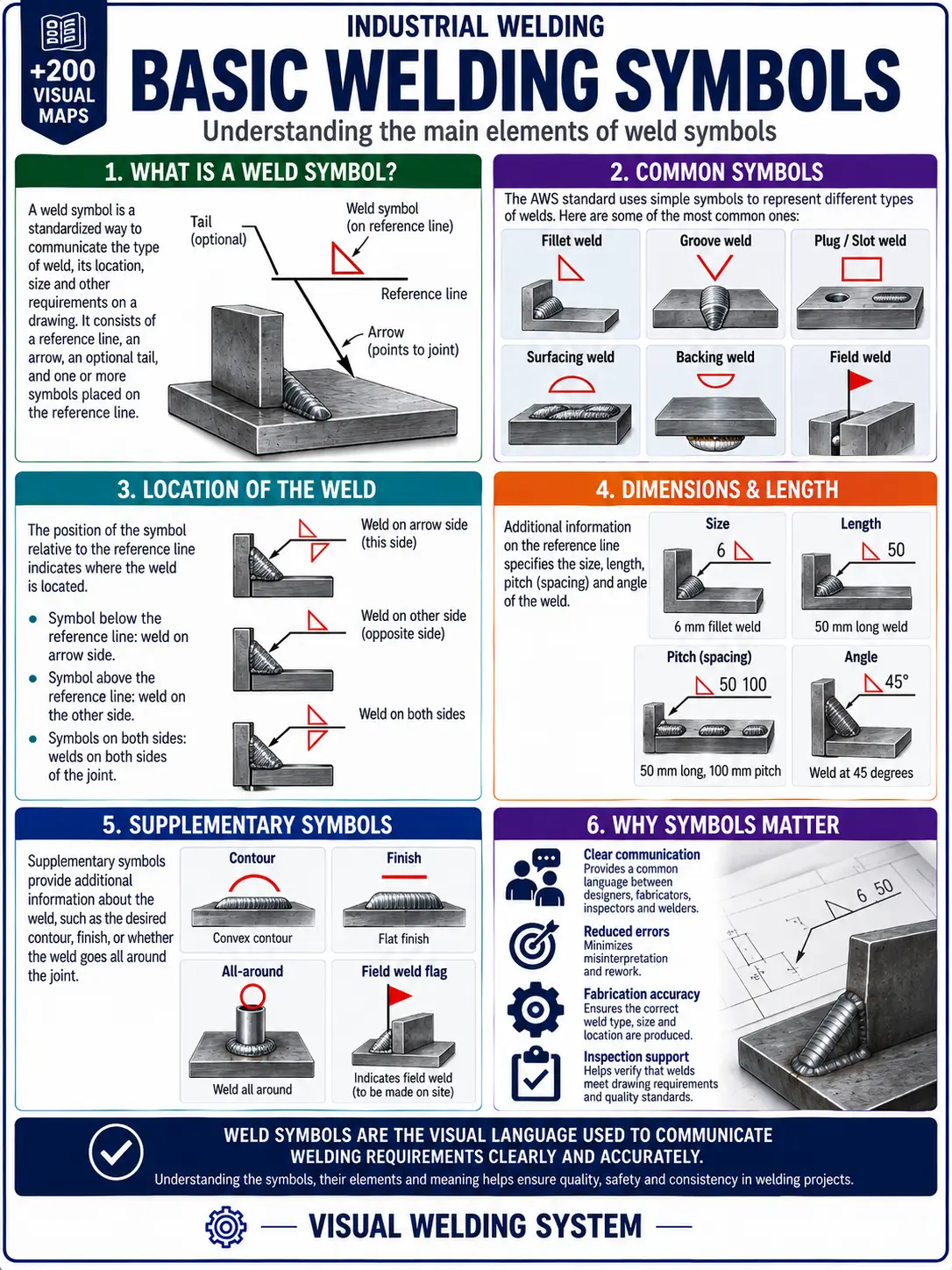 Welding study material