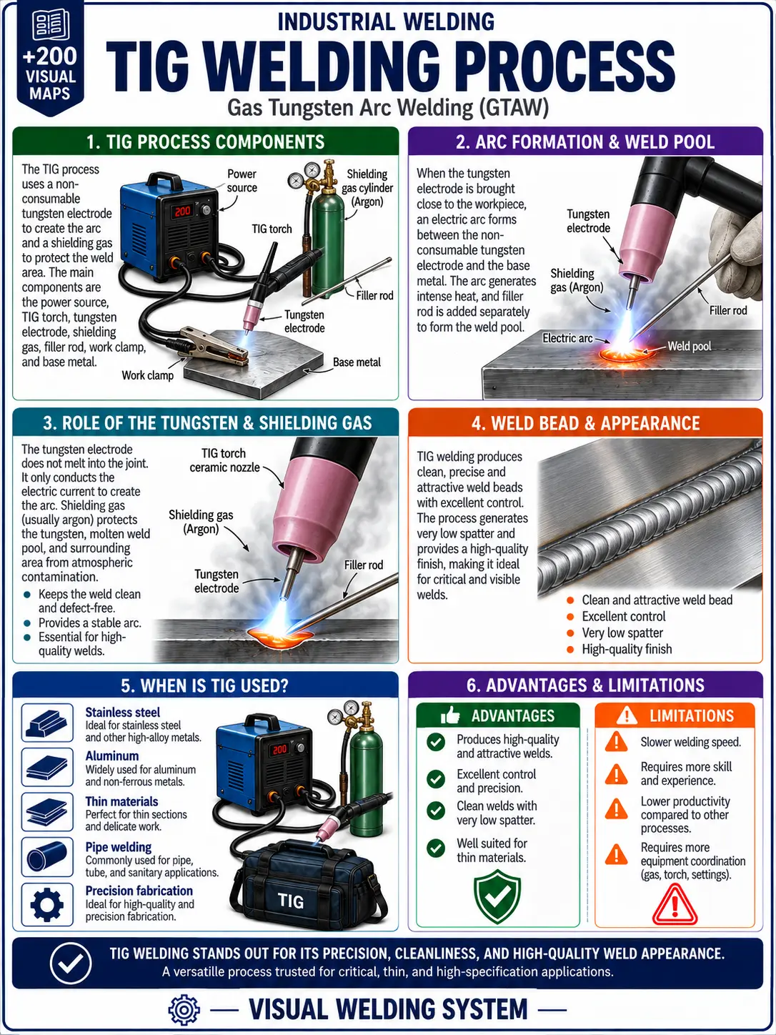 Welding study material