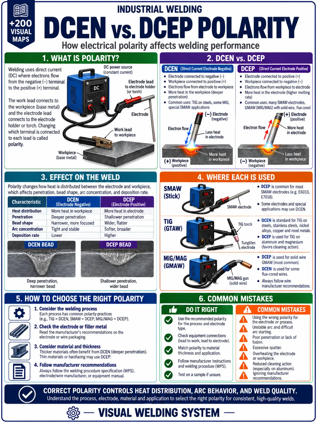 Welding study material