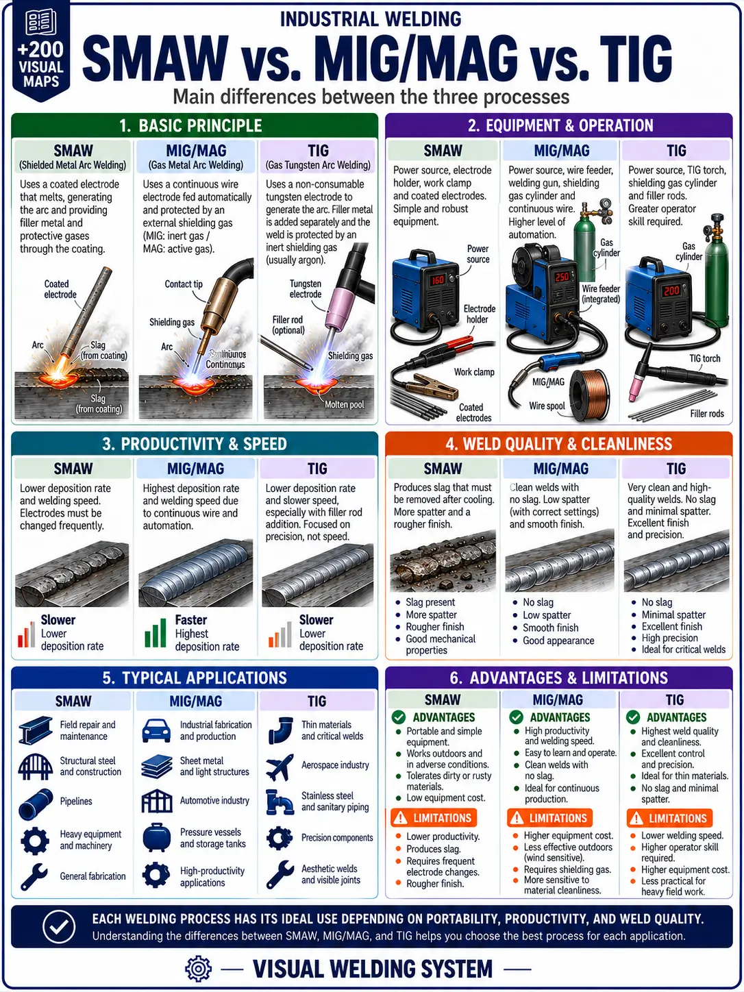 Welding study material