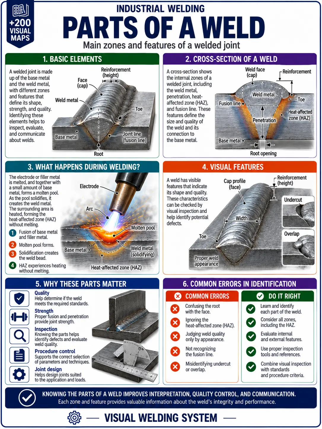 Welding study material