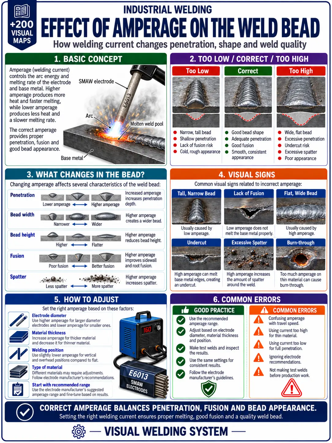 Welding study material
